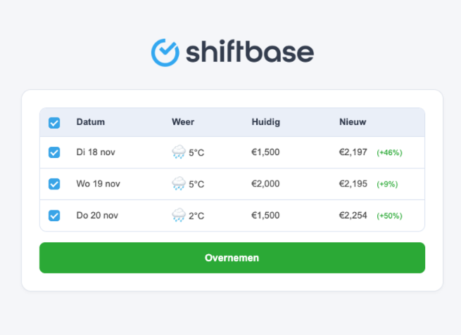 Automatic turnover forecast forecast.shiftbase NL-1