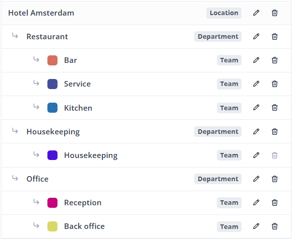 Example Hotel Org Structure EN