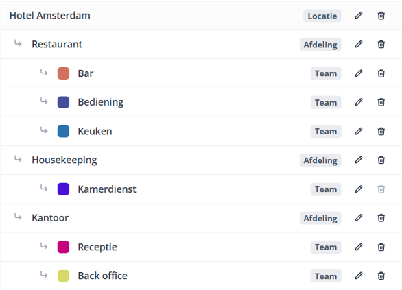 Example Hotel org structure NL