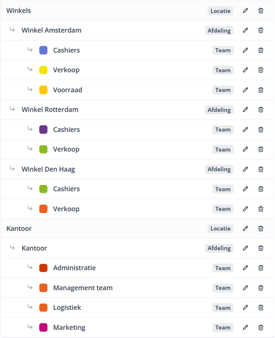 Example Retail Org structure NL