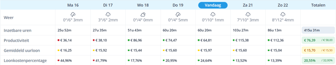 Insights filter in schedule NL