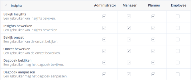 Insights permissions NL
