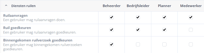Permissions Exchange Shifts NL