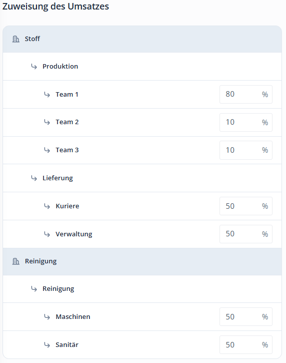 Turnover allocation department DE