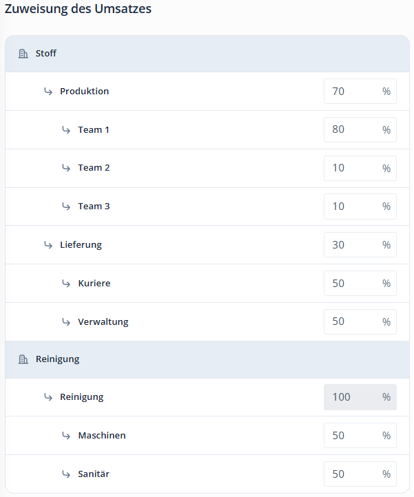 Turnover allocation location DE