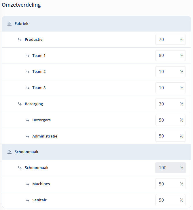 Turnover allocation location NL